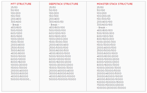 Blind Structures for Charity Poker